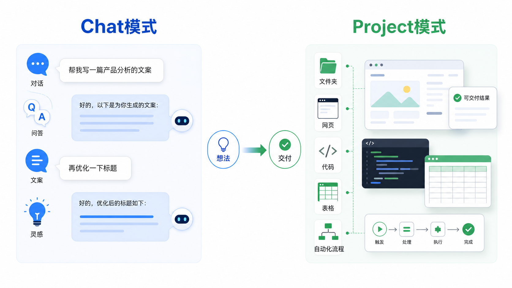 Chat模式和Project模式对比