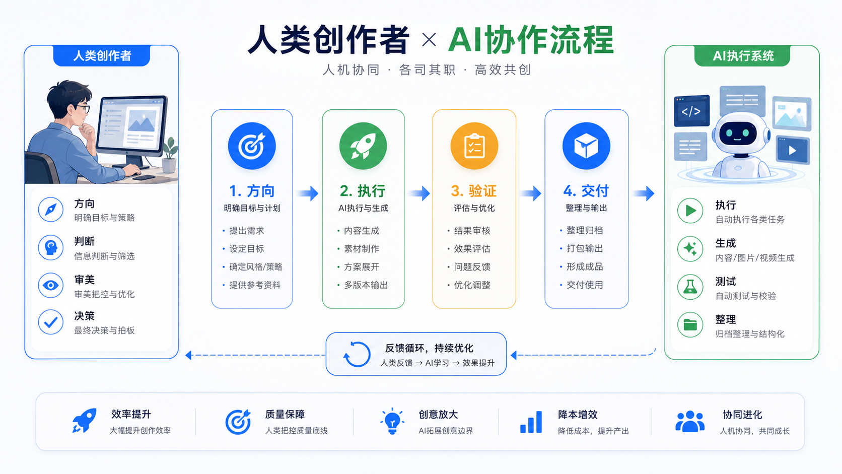 人类创作者与AI协作流程