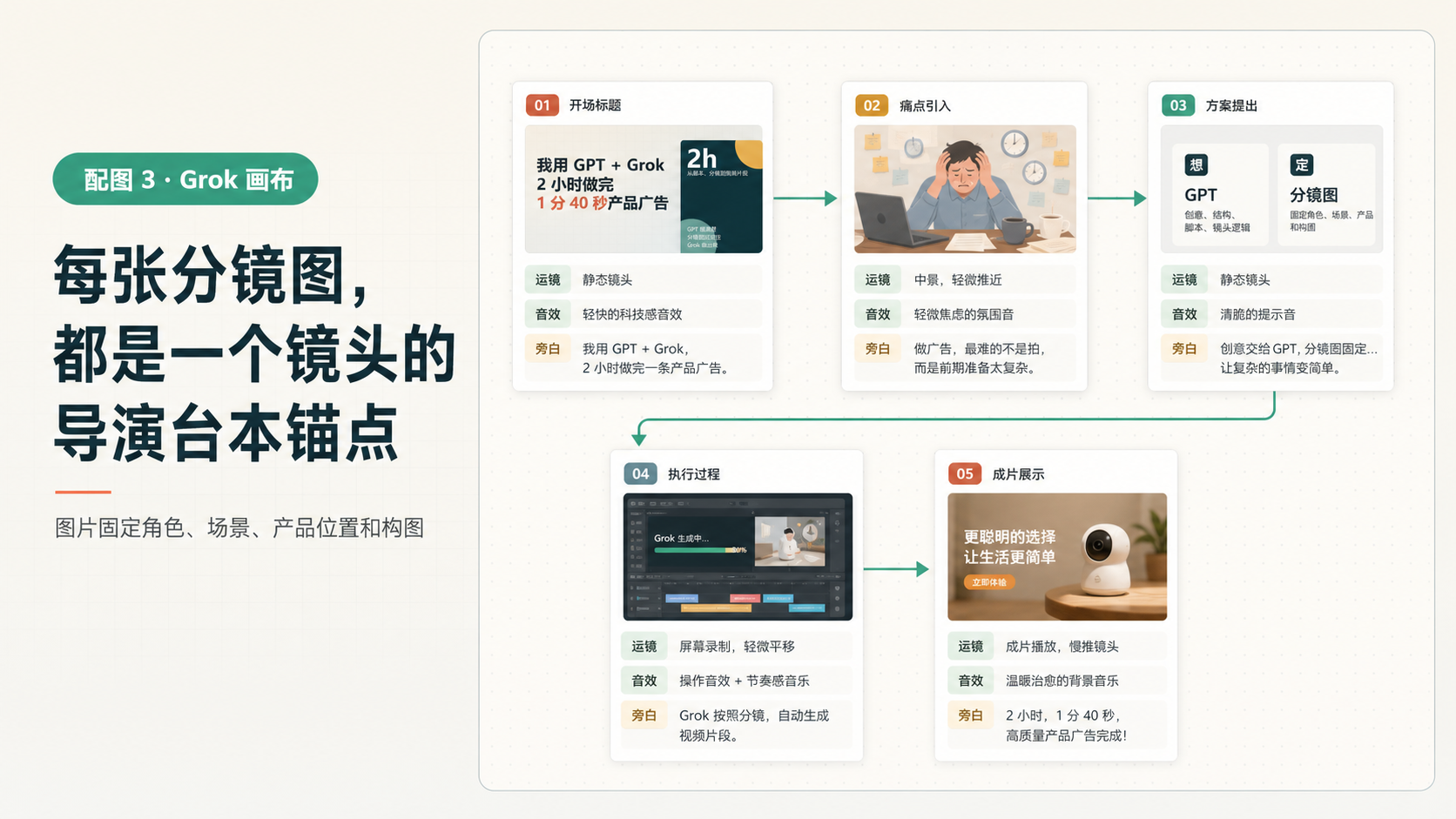 Grok 画布导演台本锚点