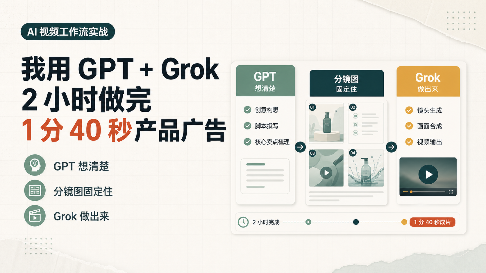 GPT + Grok 产品广告工作流封面