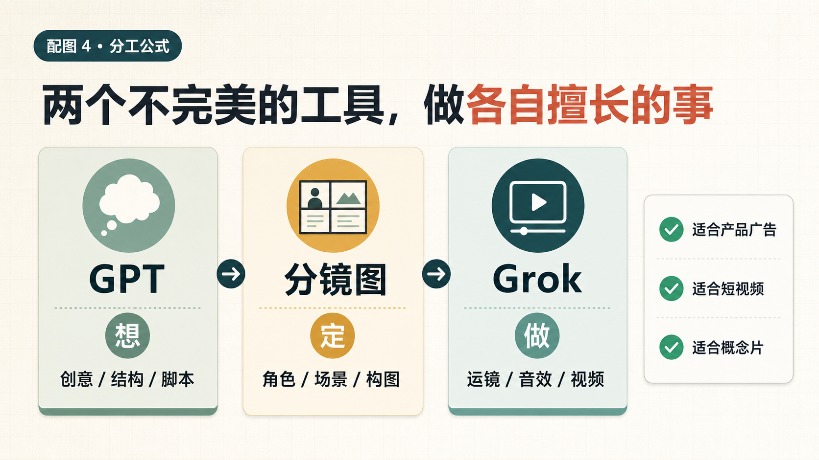 GPT 分镜图 Grok 分工公式