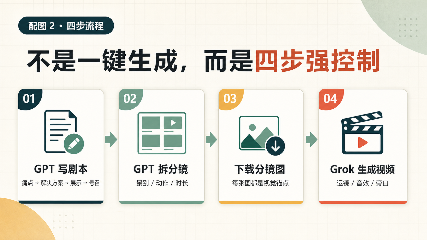 GPT 和 Grok 四步工作流