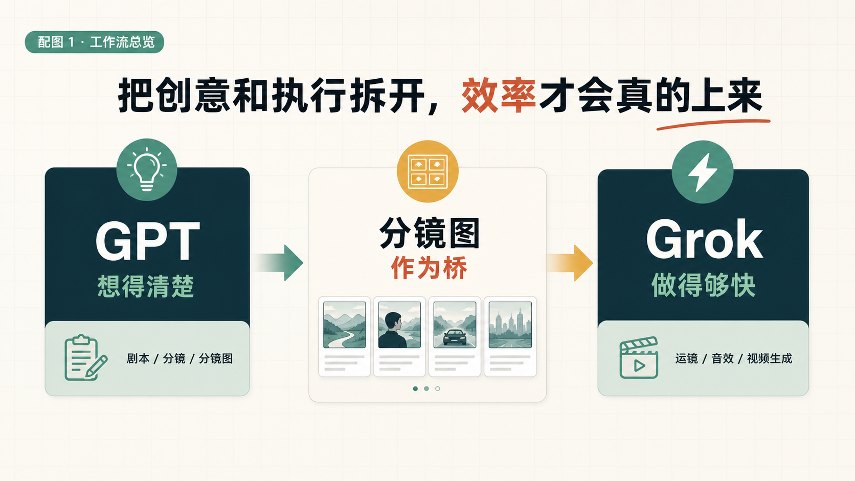 GPT + Grok 工作流总览